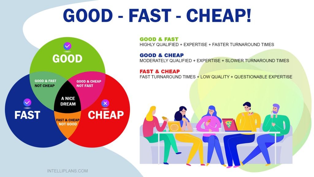 “Good, fast or cheap. Pick two.” known as the Project Management Triangle, Triple Constraint, or Iron Triangle.