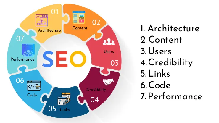Uncover the secrets of SEO success with our comprehensive resource on the Seven Pillars of SEO. Optimize your website for better search engine performance.