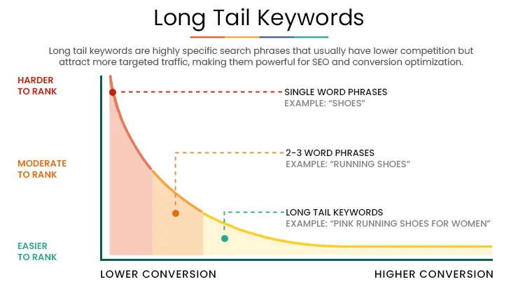 Long-Tail Keyword Strategies Tailored for Yahoo’s User Intent
