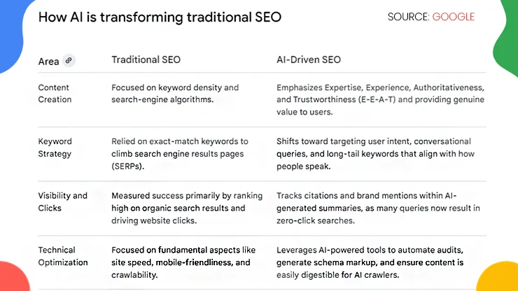 How AI Is Transforming Traditional SEO